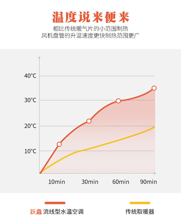 流線(xiàn)型水空调升温速度快，制热范围广
