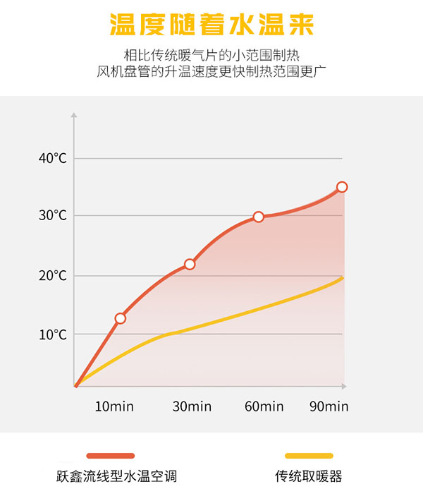 超薄立式明装(zhuāng)风机盘管升温速度快，制热范围广