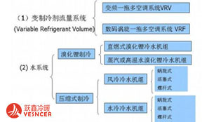 中(zhōng)央空调的工(gōng)作(zuò)原理(lǐ)