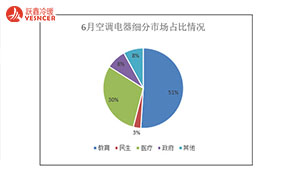 6月空调電(diàn)器采購(gòu)规模约5.7亿元