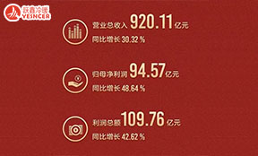 格力電(diàn)器：2021年上半年度营业收入910.52亿元，同比增長(cháng)31.01%