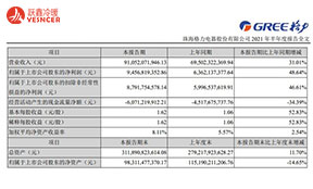 美的、格力谁才是空调一哥(gē)？為(wèi)什么两家企业都对外声称自己是行业第一？