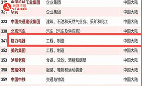 格力第八次入围“福布斯全球最佳雇主榜单”彰显企业与人才命运共同體(tǐ)